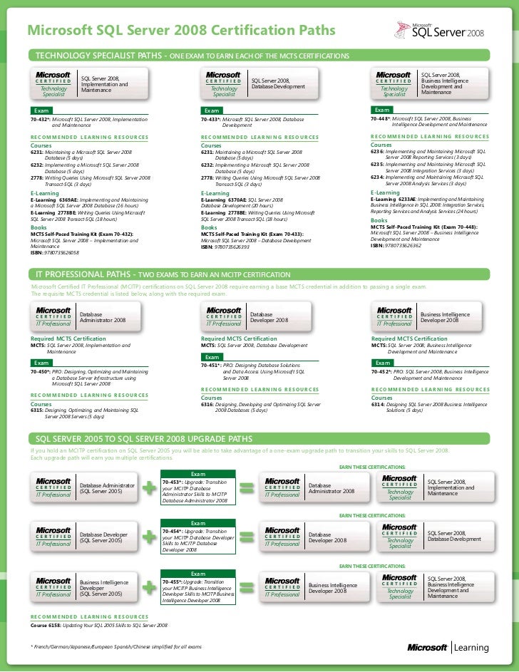 Sql server2008 cert path complete