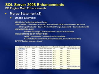 SQL Server 2008 Enhancements
DB Engine Main Enhancements
  Merge Statement (2)
      Usage Example:
      MERGE dbo.FactBuyingHabits AS Target
      USING (SELECT CustomerID, ProductID, PurchaseDate FROM dbo.Purchases) AS Source
          ON (Target.ProductID = Source.ProductID AND Target.CustomerID = Source.CustomerID)
      WHEN MATCHED THEN
                UPDATE SET Target.LastPurchaseDate = Source.PurchaseDate
      WHEN NOT MATCHED BY TARGET THEN
                INSERT (CustomerID, ProductID, LastPurchaseDate)
                VALUES (Source.CustomerID, Source.ProductID, Source.PurchaseDate)
      OUTPUT $action, Inserted.*, Deleted.*;
 