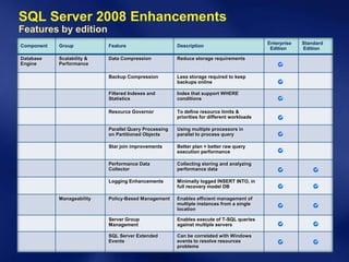 SQL Server 2008 Enhancements
Features by edition
                                                                                             Enterprise   Standard
Component   Group           Feature                     Description
                                                                                              Edition     Edition

Database    Scalability &   Data Compression            Reduce storage requirements
Engine      Performance

                            Backup Compression          Less storage required to keep
                                                        backups online

                            Filtered Indexes and        Index that support WHERE
                            Statistics                  conditions

                            Resource Governor           To define resource limits &
                                                        priorities for different workloads

                            Parallel Query Processing   Using multiple processors in
                            on Partitioned Objects      parallel to process query

                            Star join improvements      Better plan + better raw query
                                                        execution performance

                            Performance Data            Collecting storing and analyzing
                            Collector                   performance data

                            Logging Enhancements        Minimally logged INSERT INTO, in
                                                        full recovery model DB

            Manageability   Policy-Based Management     Enables efficient management of
                                                        multiple instances from a single
                                                        location

                            Server Group                Enables execute of T-SQL queries
                            Management                  against multiple servers

                            SQL Server Extended         Can be correlated with Windows
                            Events                      events to resolve resources
                                                        problems
 