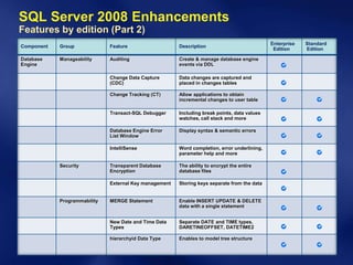 SQL Server 2008 Enhancements
Features by edition (Part 2)
                                                                                              Enterprise   Standard
Component   Group             Feature                   Description
                                                                                               Edition     Edition

Database    Manageability     Auditing                  Create & manage database engine
Engine                                                  events via DDL

                              Change Data Capture       Data changes are captured and
                              (CDC)                     placed in changes tables

                              Change Tracking (CT)      Allow applications to obtain
                                                        incremental changes to user table

                              Transact-SQL Debugger     Including break points, data values
                                                        watches, call stack and more

                              Database Engine Error     Display syntax & semantic errors
                              List Window

                              IntelliSense              Word completion, error underlining,
                                                        parameter help and more

            Security          Transparent Database      The ability to encrypt the entire
                              Encryption                database files

                              External Key management   Storing keys separate from the data


            Programmability   MERGE Statement           Enable INSERT UPDATE & DELETE
                                                        data with a single statement


                              New Date and Time Data    Separate DATE and TIME types,
                              Types                     DARETINEOFFSET, DATETIME2

                              hierarchyid Data Type     Enables to model tree structure
 