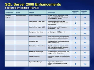 SQL Server 2008 Enhancements
Features by edition (Part 3)
                                                                                              Enterprise   Standard
Component   Group             Feature                    Description
                                                                                               Edition     Edition

Database    Programmability   Spatial Data Types         GEOMETRY for storing flat-earth
Engine                                                   data and GEOGRAPHY for round-
                                                         earth data such as GPS

                              User-Defined Table Type    Support table structure as a
                                                         parameter for stored procedures
                                                         and functions

                              User Defined Types (UDT)   Maximum size of UDT has been
                                                         increased to 2 GB

                              Compound Operators         for Example:   SET @x += 2


                              Enhanced CONVERT           Allow conversions between binary
                                                         & characters hexadecimal values

                              Grouping Sets              Enable defining multiple grouping
                                                         in the same query

                              Table-Valued Parameters    Provide easier way to define table
                                                         type that can be passed to stored
                                                         procedures and functions

                              FILESTREAM Storage         Enables storing of documents and
                                                         images on the file system

                              Sparse Columns             Optimizing storage format for NULL
                                                         values


                              Spatial Data Storage       Improved spatial indexes.
                                                         Results can be viewed in query
                                                         editor
 