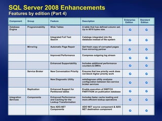 SQL Server 2008 Enhancements
Features by edition (Part 4)
                                                                                                   Enterprise   Standard
Component     Group             Feature                     Description
                                                                                                    Edition     Edition

Database      Programmability   Wide Tables                 A table that has defined column set.
Engine                                                      Up to 8019 bytes size.


                                Integrated Full Text        Catalogs integrated into the
                                Search                      database instead of file system


              Mirroring         Automatic Page Repair       Get fresh copy of corrupted pages
                                                            from mirroring partner

                                Improved Performance        Compress outgoing log stream


                                Enhanced Supportability     Includes additional performance
                                                            counters & DMVs

              Service Broker    New Conversation Priority   Ensures that low priority work does
                                                            not block higher priority work

                                New Diagnostic Utility      ssbdiagnose utility analyzes
                                                            configuration between two service
                                                            broker services

              Replication       Enhanced Support for        Enable execution of SWITCH
                                Partitioned tables          PARTITION on publication database

Integration   Components        Enhanced Performance        Includes faster cache loading and
Services                        and Caching for the         more efficient lookup operations
                                Lookup Transformation

                                New ADO.NET                 ADO NET source component & ADO
                                Components                  NET destination component
 