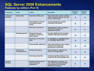 SQL Server 2008 Enhancements
Features by edition (Part 5)
                                                                                                 Enterprise   Standard
Component     Group             Feature                    Description
                                                                                                  Edition     Edition

Integration   Components        New data profiling task    Help identify data quality problems
Services                                                   within individual columns and with
                                                           column relationships

                                New integration services   Create package that contains
                                connections project        connection information
                                wizard

                                New scrip environment      BI Development studio integrates
                                                           with MS visual studio for
                                                           applications (VSTA)

              Data Management   Enhanced data type         Provides additional info & options
                                handling in Import and     related to date type conversions
                                Export wizard

                                New Date and Time data     DT_DBTIME2, DT_DBTIMESTAMP2
                                types                      DT_DBTIMESTAMPOFFSET


                                Enhanced SQL statements    New merge statement, get changes
                                                           to data source, Improved
                                                           performance of bulk load

              Performance       Change data capture        Data changes are captured and
              Troubleshooting                              placed in changes tables


                                New debug dump files       Creates dump files(.mdmp & .tmp)
                                                           to provide info when package runs


Analysis                        Designers improvements     New Aggregation designer. The
Services                        (cube, dimension,          cube wizard has been simplified
                                aggregation)               and enhanced. New Attribute
                                                           Relationship designer.
 