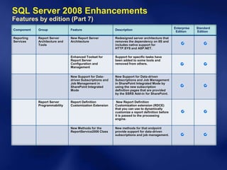 SQL Server 2008 Enhancements
Features by edition (Part 7)
                                                                                                 Enterprise   Standard
Component   Group              Feature                    Description
                                                                                                  Edition     Edition

Reporting   Report Server      New Report Server          Redesigned server architecture that
Services    Architecture and   Architecture               removes the dependency on IIS and
            Tools                                         includes native support for
                                                          HTTP.SYS and ASP.NET.

                               Enhanced Toolset for       Support for specific tasks have
                               Report Server              been added to some tools and
                               Configuration and          removed from others.
                               Management


                               New Support for Data-      New Support for Data-driven
                               driven Subscriptions and   Subscriptions and Job Management
                               Job Management in          in SharePoint Integrated Mode by
                               SharePoint Integrated      using the new subscription
                               Mode                       definition pages that are provided
                                                          by the SSRS Add-in for SharePoint.

            Report Server      Report Definition           New Report Definition
            Programmability    Customization Extension    Customization extension (RDCE)
                                                          that you can use to dynamically
                                                          customize a report definition before
                                                          it is passed to the processing
                                                          engine.

                               New Methods for the        New methods for that endpoint
                               ReportService2006 Class    provide support for data-driven
                                                          subscriptions and job management.
 