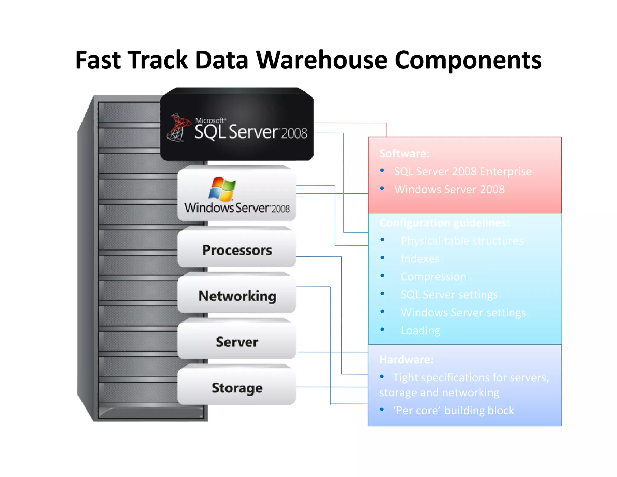 Fast Track Data Warehouse Components


                       Software:
                       • SQL Server 2008 Enterprise
                       • Windows Server 2008

                       Configuration guidelines:
                       • Physical table structures
                       • Indexes
                       • Compression
                       • SQL Server settings
                       • Windows Server settings
                       • Loading

                       Hardware:
                       • Tight specifications for servers,
                       storage and networking
                       • ‘Per core’ building block
 