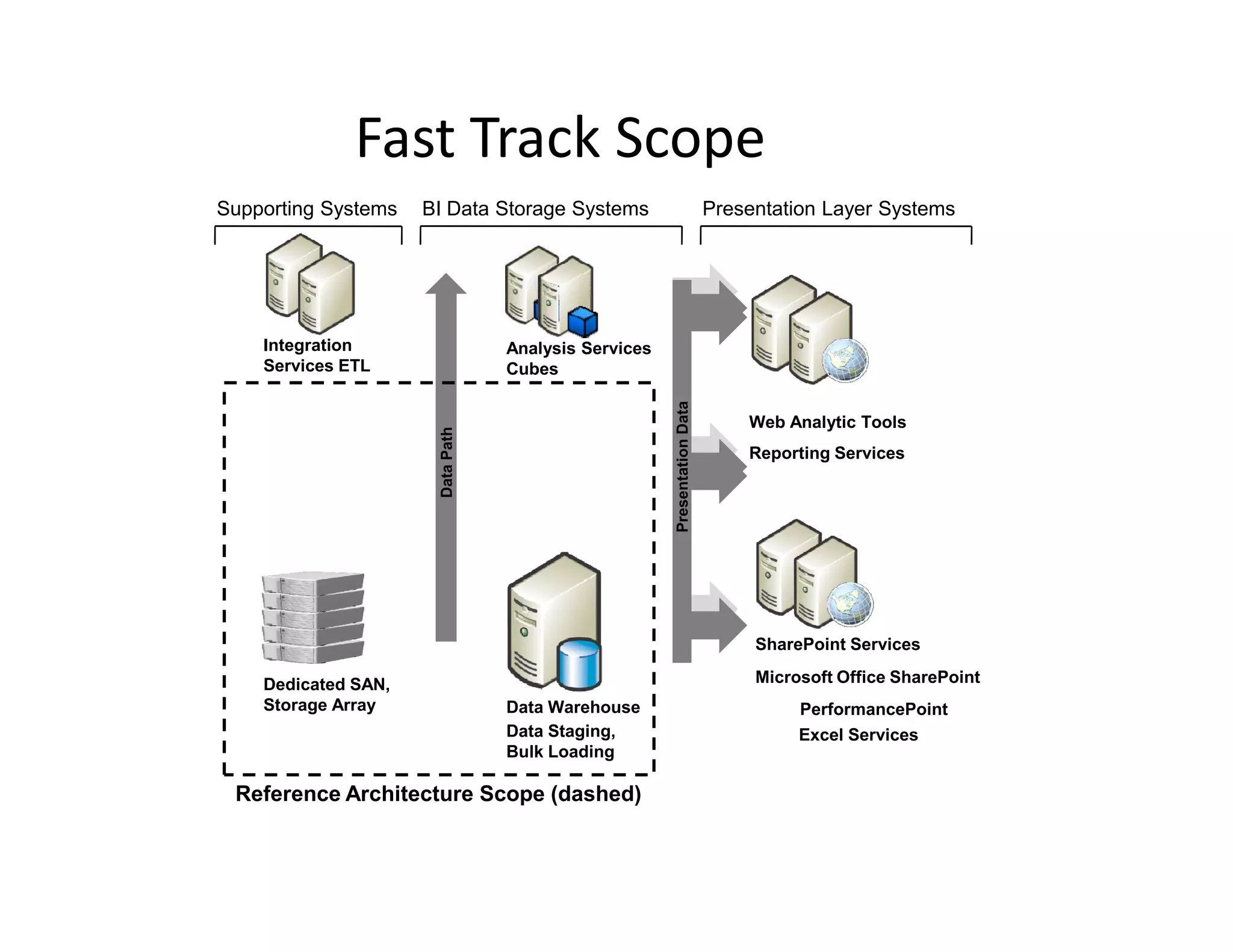 Fast Track Scope
Supporting Systems   BI Data Storage Systems                               Presentation Layer Systems




    Integration                   Analysis Services
    Services ETL                  Cubes




                                                       Presentation Data
                                                      Presentation Data
                                                                               Web Analytic Tools
                      Data Path                                                Reporting Services




                                                                                SharePoint Services

    Dedicated SAN,                                                              Microsoft Office SharePoint
    Storage Array                 Data Warehouse                                     PerformancePoint
                                  Data Staging,                                      Excel Services
                                  Bulk Loading

 Reference Architecture Scope (dashed)
 