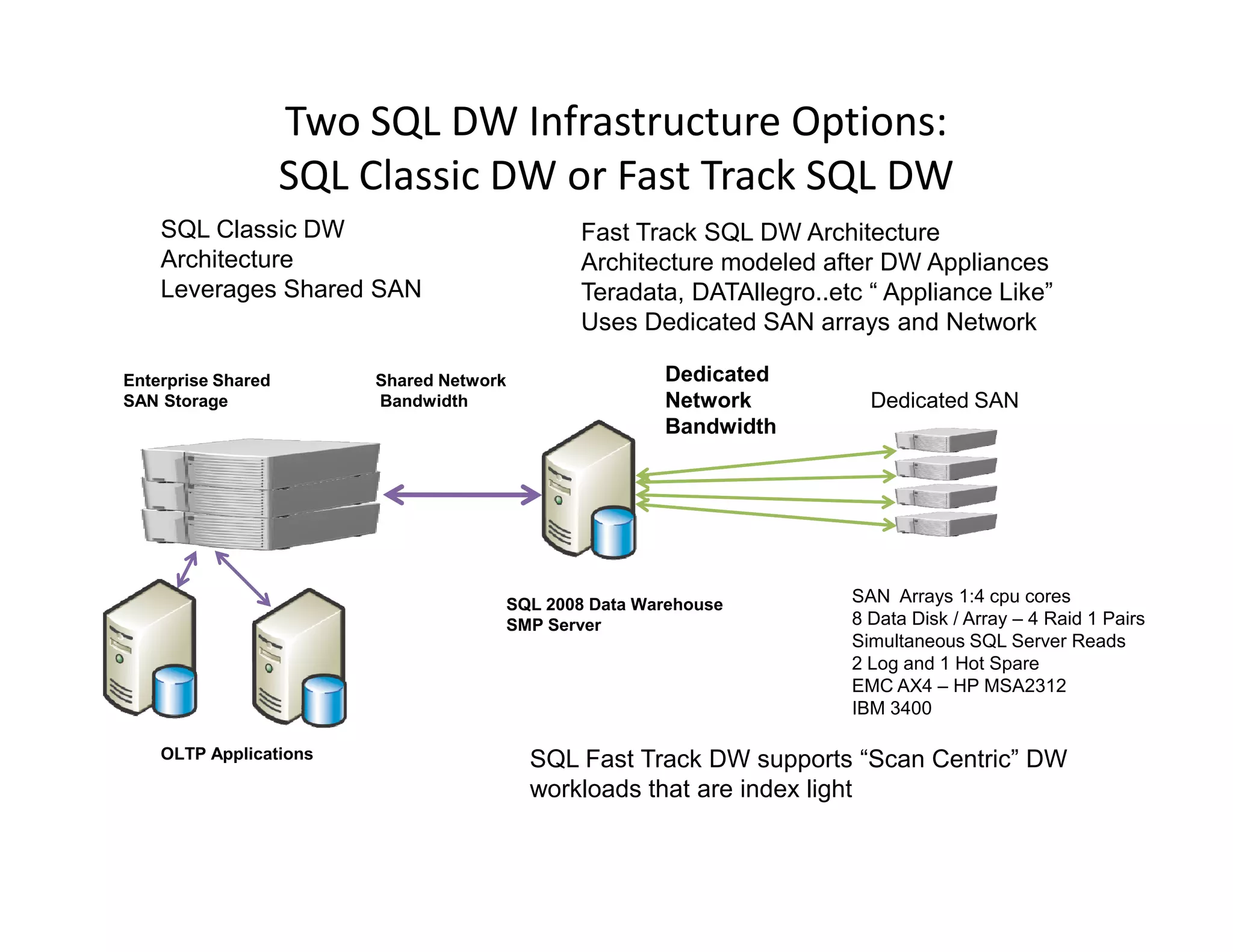 Two SQL DW Infrastructure Options:
                    SQL Classic DW or Fast Track SQL DW
    SQL Classic DW                            Fast Track SQL DW Architecture
    Architecture                              Architecture modeled after DW Appliances
    Leverages Shared SAN                      Teradata, DATAllegro..etc “ Appliance Like”
                                              Uses Dedicated SAN arrays and Network

Enterprise Shared        Shared Network               Dedicated
SAN Storage              Bandwidth                    Network           Dedicated SAN
                                                      Bandwidth




                                      SQL 2008 Data Warehouse         SAN Arrays 1:4 cpu cores
                                      SMP Server                      8 Data Disk / Array – 4 Raid 1 Pairs
                                                                      Simultaneous SQL Server Reads
                                                                      2 Log and 1 Hot Spare
                                                                      EMC AX4 – HP MSA2312
                                                                      IBM 3400

    OLTP Applications                     SQL Fast Track DW supports “Scan Centric” DW
                                          workloads that are index light
 
