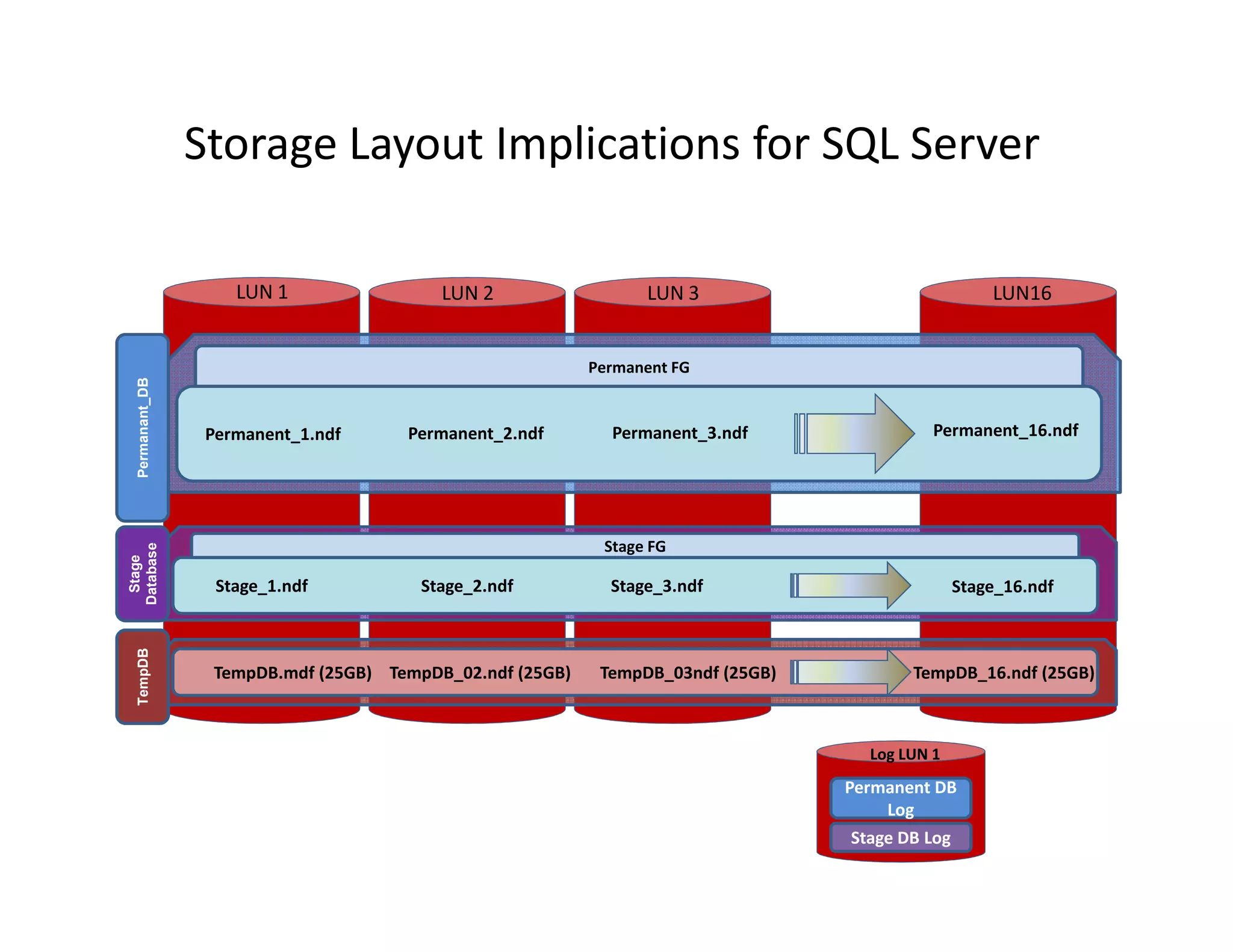 Storage Layout Implications for SQL Server

                     LUN 1                 LUN 2                  LUN 3                               LUN16


                                                            Permanent FG
  Permanant_DB




                  Permanent_1.ndf      Permanent_2.ndf        Permanent_3.ndf                Permanent_16.ndf




                                                             Stage FG
Database
 Stage




                   Stage_1.ndf           Stage_2.ndf          Stage_3.ndf                         Stage_16.ndf
                  Local Drive 1
  TempDB




                   TempDB.mdf (25GB) TempDB_02.ndf (25GB)    TempDB_03ndf (25GB)          TempDB_16.ndf (25GB)



                                                                                     Log LUN 1
                                                                                   Permanent DB
                                                                                       Log
                                                                                   Stage DB Log
 