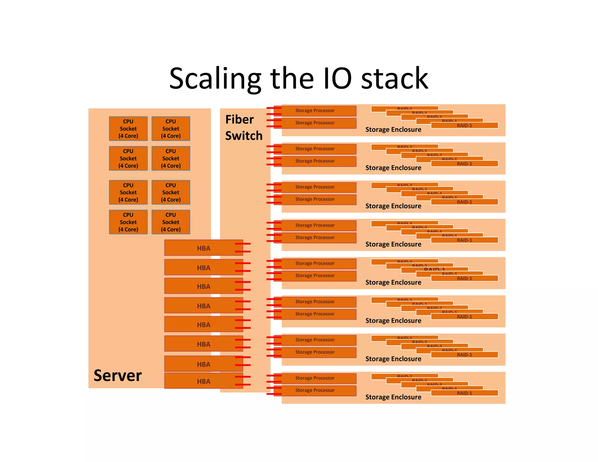 Scaling the IO stack
                                        Storage Processor            RAID-1
                                                                           RAID-1
     CPU        CPU            Fiber    Storage Processor
                                                                                 RAID-1
                                                                                       RAID-1
                                                                                             RAID-1
    Socket     Socket                                       Storage Enclosure
   (4 Core)   (4 Core)         Switch
                                        Storage Processor            RAID-1
     CPU        CPU                                                        RAID-1
                                                                                 RAID-1
    Socket     Socket                   Storage Processor                              RAID-1
   (4 Core)   (4 Core)                                                                       RAID-1
                                                            Storage Enclosure

     CPU        CPU                     Storage Processor            RAID-1
                                                                           RAID-1
    Socket     Socket                                                            RAID-1
   (4 Core)   (4 Core)                  Storage Processor                              RAID-1
                                                                                             RAID-1
                                                            Storage Enclosure
     CPU        CPU
    Socket     Socket                   Storage Processor            RAID-1
   (4 Core)   (4 Core)                                                     RAID-1
                                                                                 RAID-1
                                        Storage Processor                              RAID-1
                                                                                             RAID-1
                                                            Storage Enclosure
                         HBA
                                        Storage Processor            RAID-1
                         HBA                                               RAID-1
                                                                                RAID-1
                                                                                     RAID-1
                                        Storage Processor
                                                                                            RAID-1
                                                            Storage Enclosure
                         HBA
                                        Storage Processor            RAID-1
                         HBA                                               RAID-1
                                                                                 RAID-1
                                        Storage Processor                              RAID-1
                                                                                             RAID-1
                                                            Storage Enclosure
                         HBA
                                        Storage Processor            RAID-1
                         HBA                                               RAID-1
                                                                                 RAID-1
                                        Storage Processor                              RAID-1
                                                                                             RAID-1
                                                            Storage Enclosure
                         HBA
Server                   HBA
                                        Storage Processor            RAID-1
                                                                           RAID-1
                                                                                 RAID-1
                                        Storage Processor                              RAID-1
                                                                                             RAID-1
                                                            Storage Enclosure
 