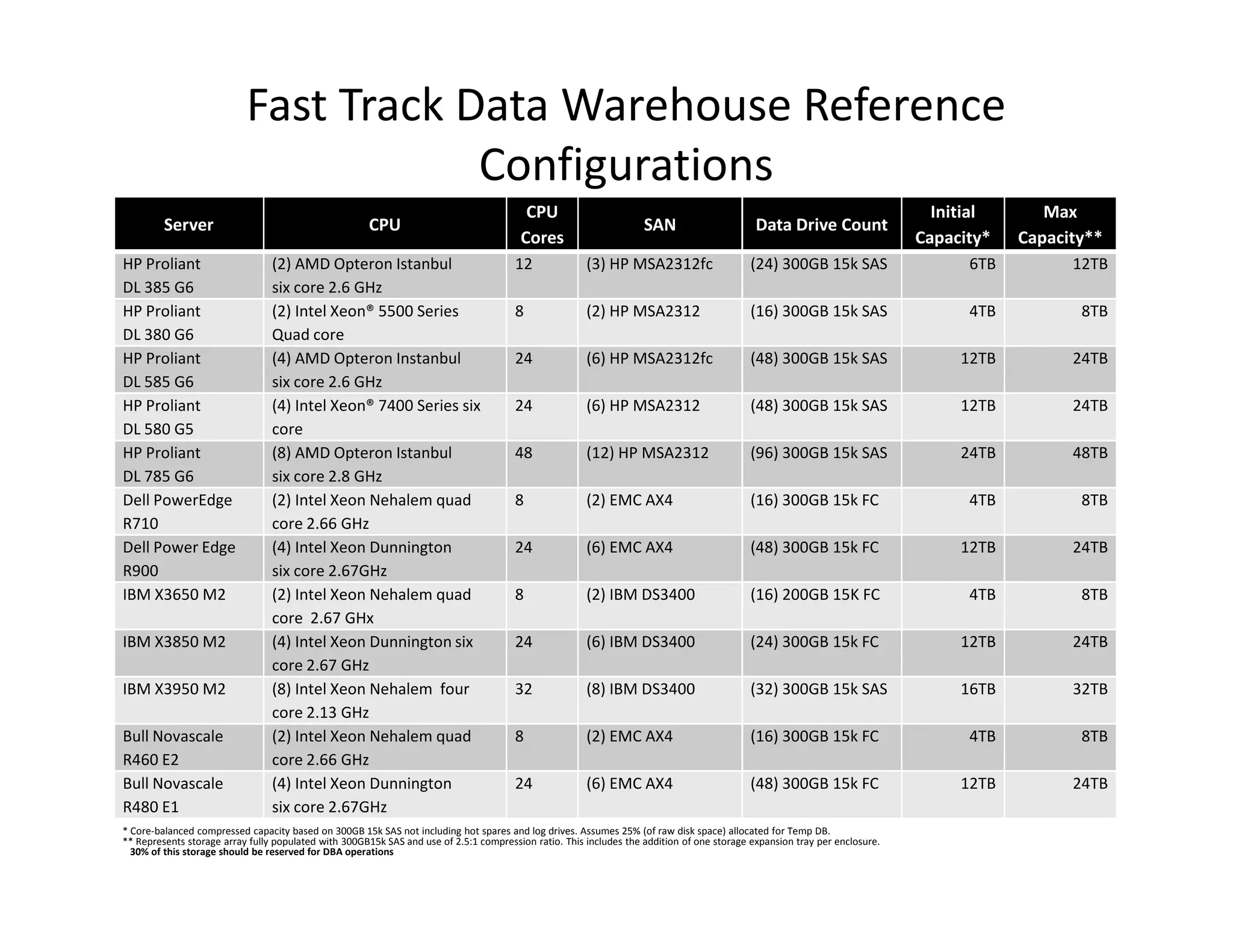 Fast Track Data Warehouse Reference
                                       Configurations
                                                                                         CPU                                                                                  Initial      Max
         Server                                       CPU                                                           SAN                      Data Drive Count
                                                                                        Cores                                                                               Capacity*   Capacity**
HP Proliant                      (2) AMD Opteron Istanbul                              12              (3) HP MSA2312fc                     (24) 300GB 15k SAS                    6TB         12TB
DL 385 G6                        six core 2.6 GHz
HP Proliant                      (2) Intel Xeon® 5500 Series                           8               (2) HP MSA2312                       (16) 300GB 15k SAS                    4TB          8TB
DL 380 G6                        Quad core
HP Proliant                      (4) AMD Opteron Instanbul                             24              (6) HP MSA2312fc                     (48) 300GB 15k SAS                   12TB         24TB
DL 585 G6                        six core 2.6 GHz
HP Proliant                      (4) Intel Xeon® 7400 Series six                       24              (6) HP MSA2312                       (48) 300GB 15k SAS                   12TB         24TB
DL 580 G5                        core
HP Proliant                      (8) AMD Opteron Istanbul                              48              (12) HP MSA2312                      (96) 300GB 15k SAS                   24TB         48TB
DL 785 G6                        six core 2.8 GHz
Dell PowerEdge                   (2) Intel Xeon Nehalem quad                           8               (2) EMC AX4                          (16) 300GB 15k FC                     4TB          8TB
R710                             core 2.66 GHz
Dell Power Edge                  (4) Intel Xeon Dunnington                             24              (6) EMC AX4                          (48) 300GB 15k FC                    12TB         24TB
R900                             six core 2.67GHz
IBM X3650 M2                     (2) Intel Xeon Nehalem quad                           8               (2) IBM DS3400                       (16) 200GB 15K FC                     4TB          8TB
                                 core 2.67 GHx
IBM X3850 M2                     (4) Intel Xeon Dunnington six                         24              (6) IBM DS3400                       (24) 300GB 15k FC                    12TB         24TB
                                 core 2.67 GHz
IBM X3950 M2                     (8) Intel Xeon Nehalem four                           32              (8) IBM DS3400                       (32) 300GB 15k SAS                   16TB         32TB
                                 core 2.13 GHz
Bull Novascale                   (2) Intel Xeon Nehalem quad                           8               (2) EMC AX4                          (16) 300GB 15k FC                     4TB          8TB
R460 E2                          core 2.66 GHz
Bull Novascale                   (4) Intel Xeon Dunnington                             24              (6) EMC AX4                          (48) 300GB 15k FC                    12TB         24TB
R480 E1                          six core 2.67GHz
* Core-balanced compressed capacity based on 300GB 15k SAS not including hot spares and log drives. Assumes 25% (of raw disk space) allocated for Temp DB.
** Represents storage array fully populated with 300GB15k SAS and use of 2.5:1 compression ratio. This includes the addition of one storage expansion tray per enclosure.
  30% of this storage should be reserved for DBA operations
 