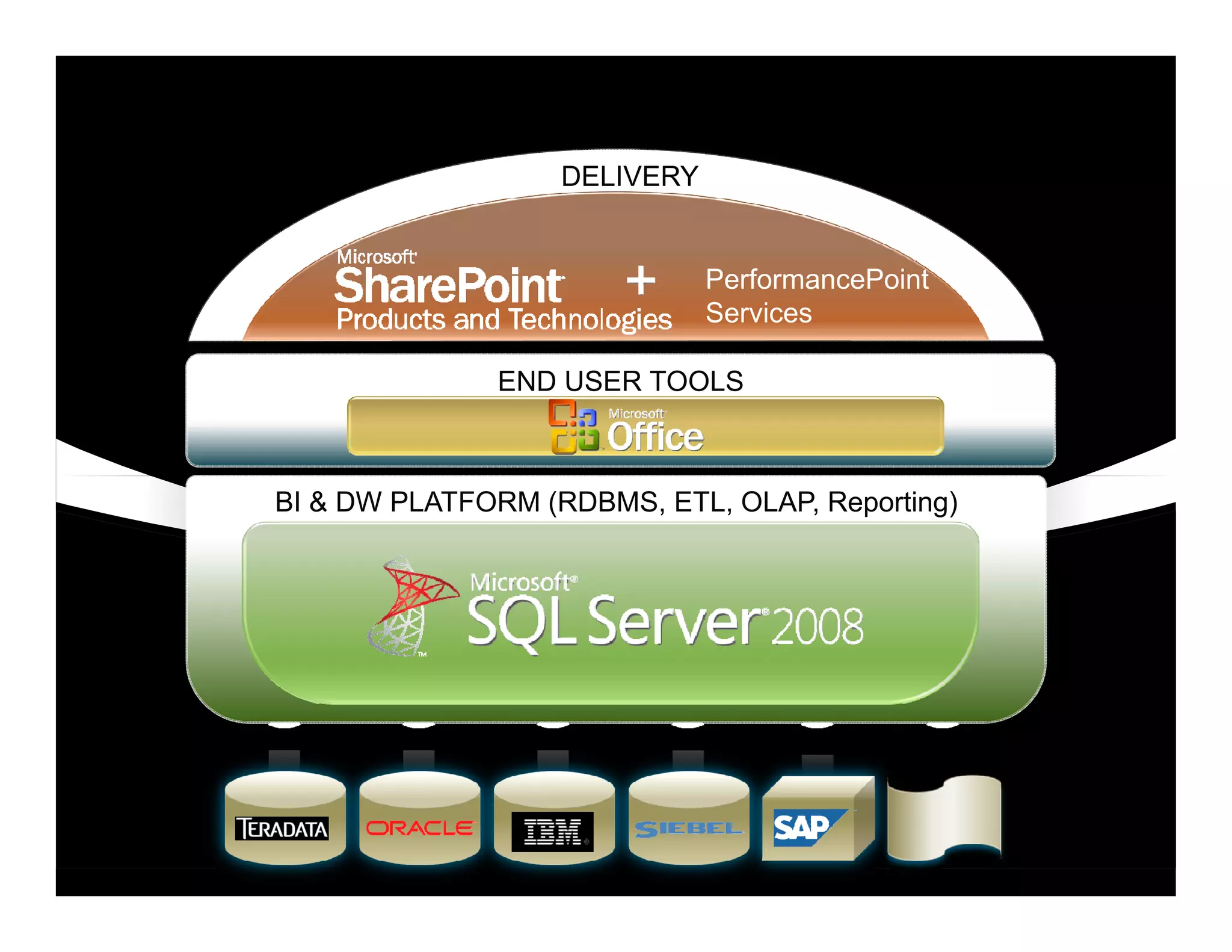 Microsoft DW & BI Stack
                   DELIVERY


                              PerformancePoint
                              Services

               END USER TOOLS



BI & DW PLATFORM (RDBMS, ETL, OLAP, Reporting)
 