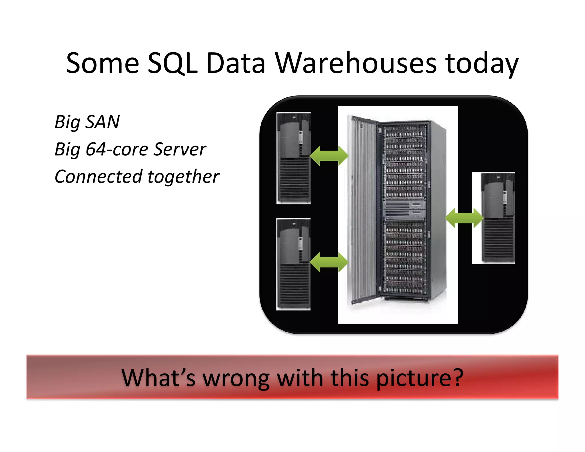 Some SQL Data Warehouses today
Big SAN
Big 64-core Server
Connected together




       What’s wrong with this picture?
 