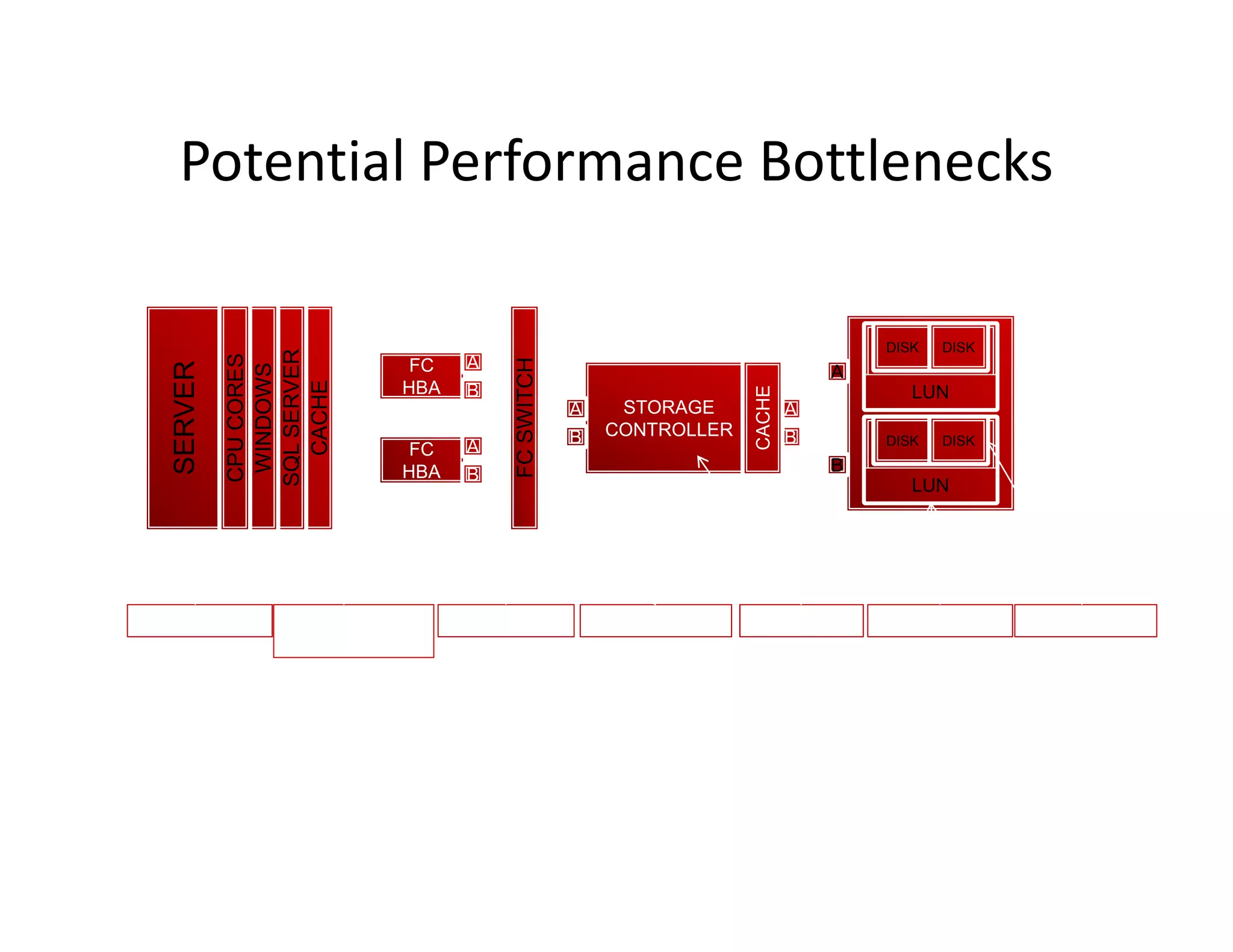 Potential Performance Bottlenecks

                                                                                             DISK   DISK
            SQL SERVER
            CPU CORES




                                     A




                                          FC SWITCH
                              FC
   SERVER

             WINDOWS



                                                                                         A
              CACHE


                             HBA     B                                                          LUN




                                                                             CACHE
                                                      A     STORAGE                  A
                                                      B    CONTROLLER                B       DISK   DISK
                              FC     A
                             HBA                                                         B
                                     B
                                                                                                LUN




CPU Feed Rate      SQL Server      HBA Port Rate          Switch Port Rate   SP Port Rate    LUN Read Rate   Disk Feed Rate
                 Read Ahead Rate
 
