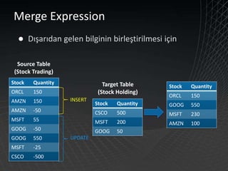Sql Server2008 For Developers By Tarik