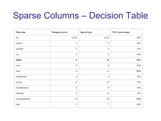 Sparse Columns – Decision Table Data type Nonsparse bytes Sparse bytes NULL percentage bit 0.125 4.125 98% tinyint 1 5 86% smallint 2 6 76% int 4 8 64% bigint 8 12 52% real 4 8 64% float 8 12 52% smallmoney 4 8 64% money 8 12 52% smalldatetime 4 8 64% datetime 8 12 52% uniqueidentifier 16 20 43% date 3 7 69% 