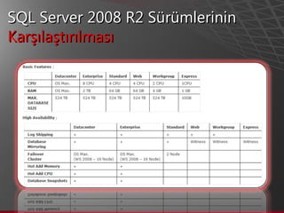 SQL Server 2008 R2 Sürümlerinin Karşılaştırılması 