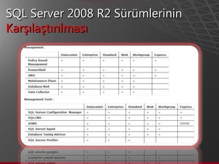 SQL Server 2008 R2 Sürümlerinin Karşılaştırılması 