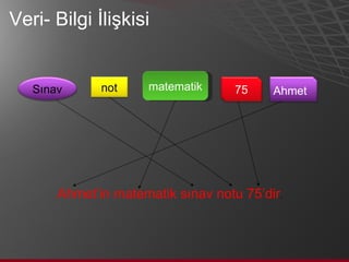 Veri- Bilgi İlişkisi Ahmet’in matematik sınav notu 75’dir . matematik Sınav not 75 Ahmet 