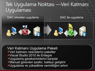 Veri Katmanı Uygulama Paketi  Veri katmanı nesnelerini paketler Visual Studio 2010 ile Entegre Uygulama gereksinimlerini karşılar Manuel görevleri azaltır, kaliteyi geliştirir Uygulama ve yükseltme verimliliğini artırır DAC ile uygulama DAC olmadan uygulama 