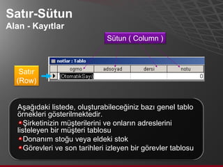 Satır-Sütun Alan - Kayıtlar Aşağıdaki listede, oluşturabileceğiniz bazı genel tablo örnekleri gösterilmektedir. Şirketinizin müşterilerini ve onların adreslerini listeleyen bir müşteri tablosu Donanım stoğu veya eldeki stok Görevleri ve son tarihleri izleyen bir görevler tablosu Sütun ( Column ) Satır (Row) 