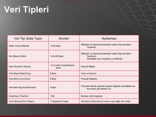 Veri Tipleri Veri Tipi (Data Type) Sınırları Açıklaması Metin (Text) Alfabetik 1-255 Bayt Alfabetik ve Sayısal Karakterleri saklar.Sayısal İşlem Yapılmaz. Not (Memo) Metin 1-64,000 Bayt Alfabetik ve Sayısal Karakterleri saklar.Sayısal İşlem Yapılmaz. Genellikle Uzun Açıklama ve Metinler. Sayı (Number) Sayısal 1,2,4 yada 8 bayt(Seçime göre) Sayısal Bilgiler. Tarih/Saat (Date/Time) 8 Bayt Tarih ve Zaman. Para Birimi (Currency) 8 Bayt Parasal Değerler. Otomatik Sayı(AutoNumber) 4 Bayt Otomatik Olarak arttırılan sayısal değerler.Genellikle sıra Numarası gibi alanlar için. Evet/Hayır (Yes/No) 1 Bit Boolean (ikili) değerler. OLE Nesnesi(OLE Object) 1 Gigabayt'a Kadar. Windows Ortamında bir nesne veya diğer ikili veriler 