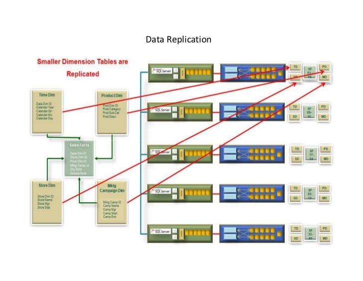 SQL Server 2008 R2 Parallel Data Warehouse