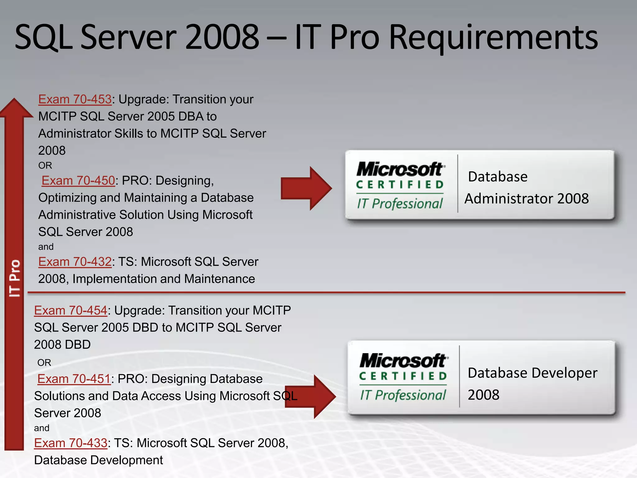 Sql Server 2008 Roadmap | PPT