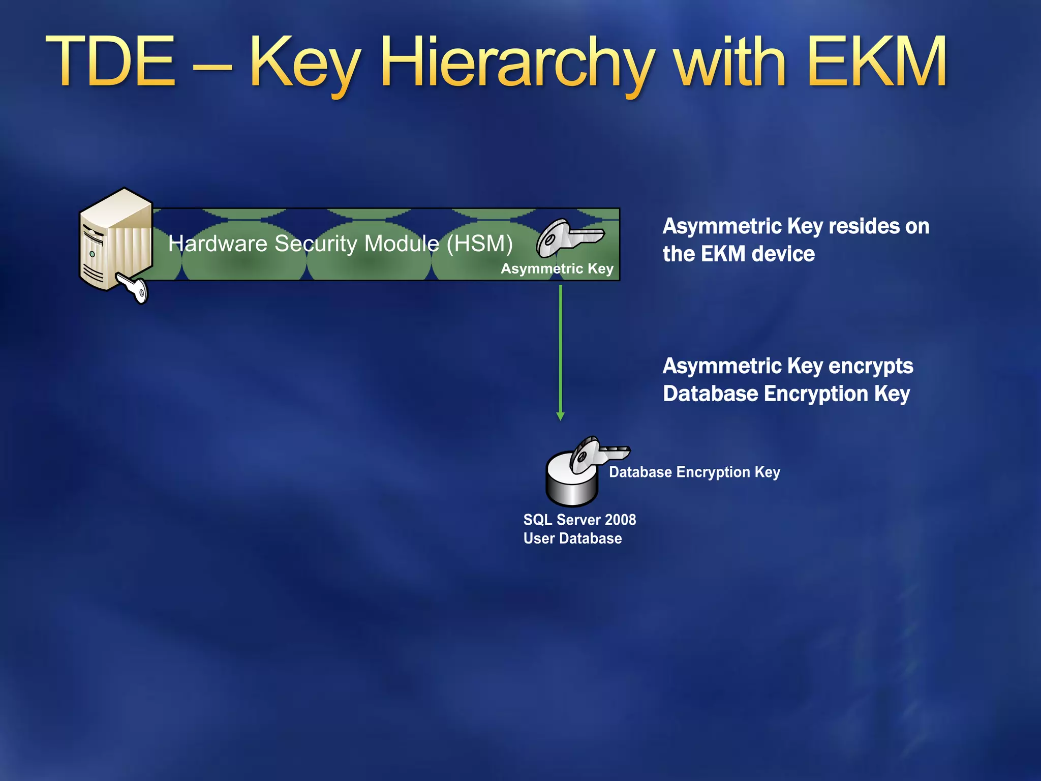 Asymmetric Key resides on
Hardware Security Module (HSM)                     the EKM device
                            Asymmetric Key




                                                   Asymmetric Key encrypts
                                                   Database Encryption Key


                                            Database Encryption Key


                                 SQL Server 2008
                                 User Database
 
