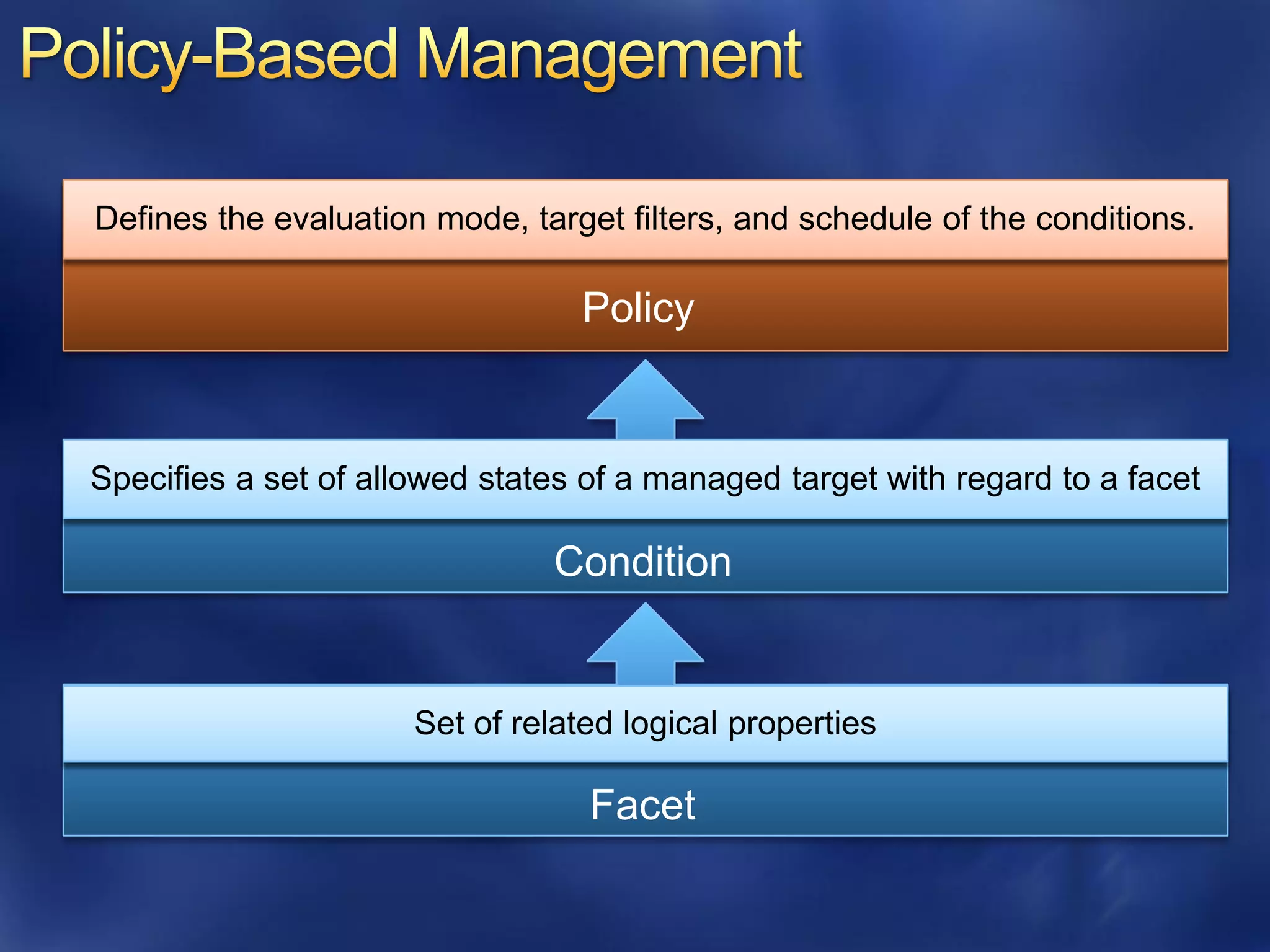 Defines the evaluation mode, target filters, and schedule of the conditions.

                                 Policy


Specifies a set of allowed states of a managed target with regard to a facet

                               Condition


                      Set of related logical properties

                                  Facet
 