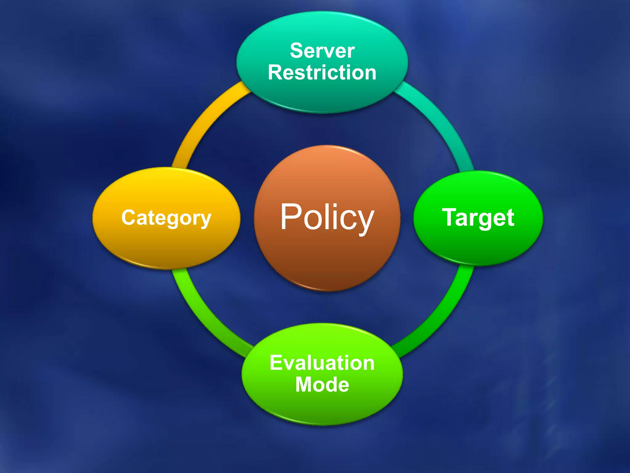 Server
           Restriction




Category    Policy       Target




           Evaluation
             Mode
 