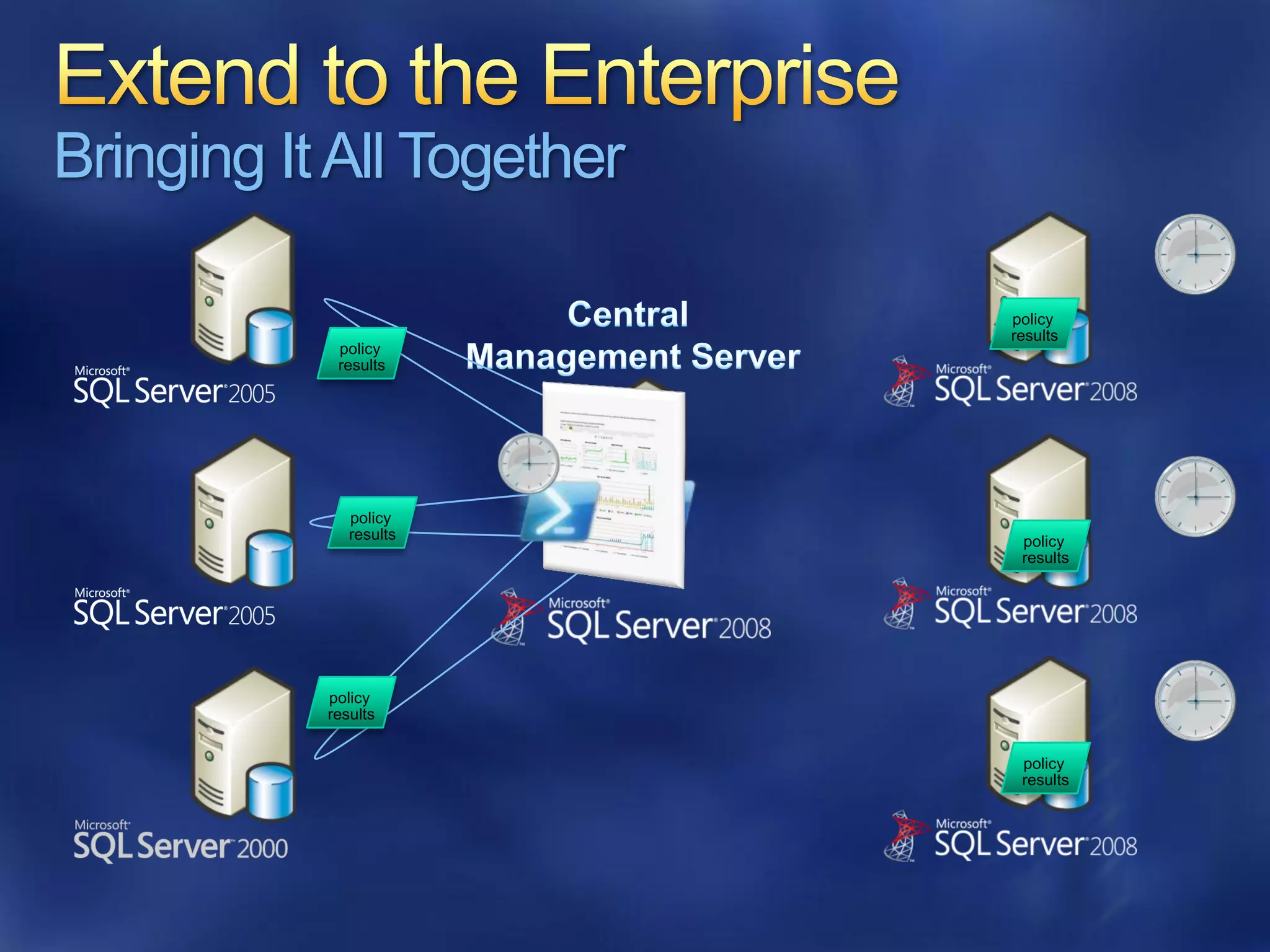 Bringing It All Together

                           policy
                           results
            policy
            results




              policy
              results       policy
                            results




           policy
           results


                            policy
                            results
 