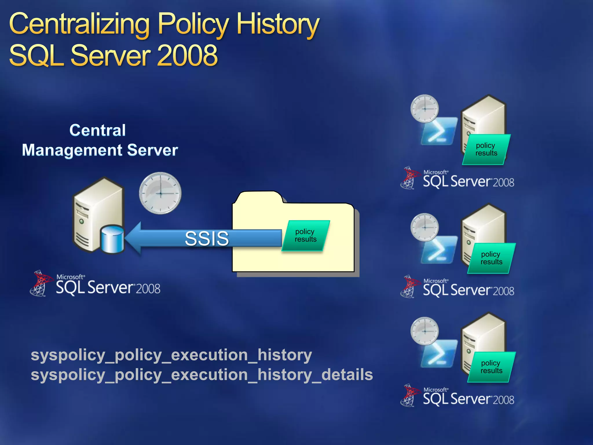 policy
                                             results




                                policy
                                results

                                              policy
                                              results




syspolicy_policy_execution_history            policy
                                              results
syspolicy_policy_execution_history_details
 
