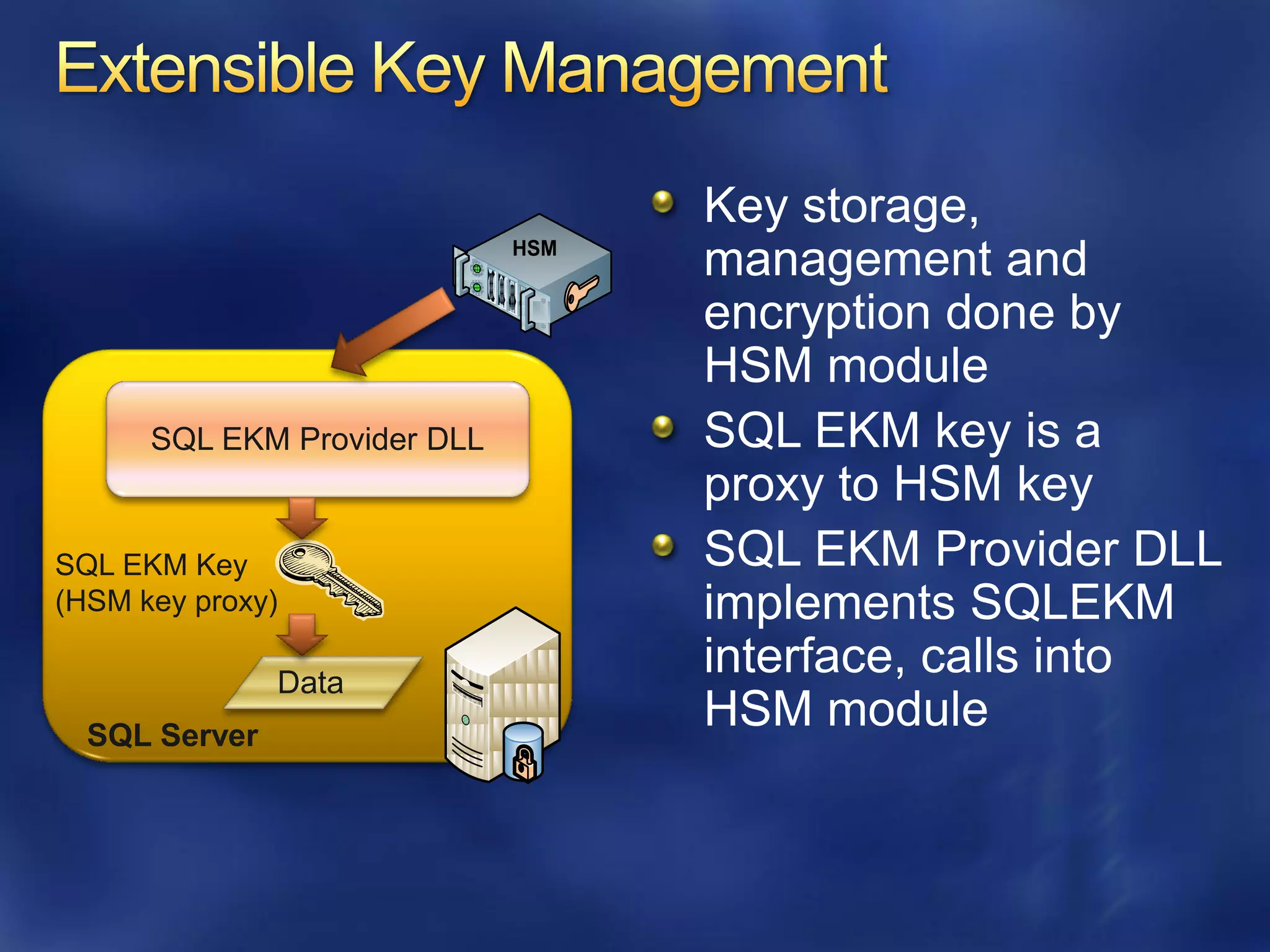 Key storage,
                             HSM
                                   management and
                                   encryption done by
                                   HSM module
      SQL EKM Provider DLL         SQL EKM key is a
                                   proxy to HSM key
SQL EKM Key                        SQL EKM Provider DLL
(HSM key proxy)                    implements SQLEKM
               Data
                                   interface, calls into
  SQL Server
                                   HSM module
 