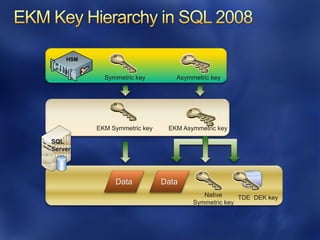 HSM


            Symmetric key        Asymmetric key




          EKM Symmetric key    EKM Asymmetric key

SQL
Server




               Data           Data
                                         Native     TDE DEK key
                                      Symmetric key
 