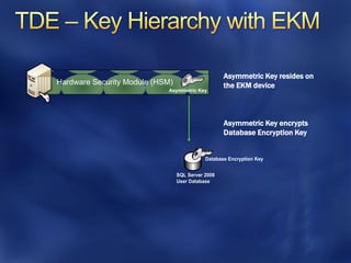 Asymmetric Key resides on
Hardware Security Module (HSM)                     the EKM device
                            Asymmetric Key




                                                   Asymmetric Key encrypts
                                                   Database Encryption Key


                                            Database Encryption Key


                                 SQL Server 2008
                                 User Database
 
