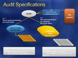 File
                                                               Security Event Log
                                    Audit                    Application Event Log
                                                                                                    File
                                                      0..1                                        system
0..1
Server audit specification                            DB audit specification
per Audit object                                      per database
                                                      per Audit object


          Server Audit                                  Database Audit
          Specification                                  Components
                                                          Database Audit
                                                             Database
                                                           Components
                                                            Database Audit
                                                             Components
                                                               Audit
                       Server Audit Action                  Specification
                         Server Audit Action
                           Server Audit Action
                              Server Audit Action                             Database Audit Action
                                Server Audit Action                             Database Audit Action
                                                                                  Database Audit Action
                                                                                     Database Audit Action
                                                                                       Database Audit Action


 CREATE SERVER AUDIT SPECIFICATION                       CREATE DATABASE AUDIT SPECIFICATION
 SvrAC                                                   AuditAC
 TO SERVER AUDIT PCI_Audit                               TO SERVER AUDIT PCI_Audit
     ADD (FAILED_LOGIN_GROUP);                               ADD (SELECT ON Customers BY
                                                         public)            18
 