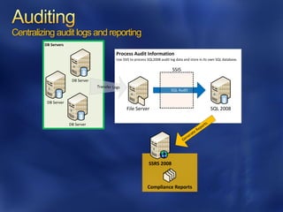 Centralizing audit logs and reporting
         DB Servers

                                             Process Audit Information
                                             Use SSIS to process SQL2008 audit log data and store in its own SQL database.

                                                                                SSIS
                       DB Server
                                   Transfer Logs
                                                                               SQL Audit

          DB Server
                                                   File Server                                                  SQL 2008

                      DB Server                                                                       o   rts
                                                                                                   ep
                                                                                                teR
                                                                                         n   era
                                                                                       Ge




                                                                 SSRS 2008



                                                                Compliance Reports
 