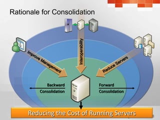 Improve ManagementReduce ServersInteroperabilityForwardConsolidationBackwardConsolidationReducing the Cost of Running ServersRationale for Consolidation