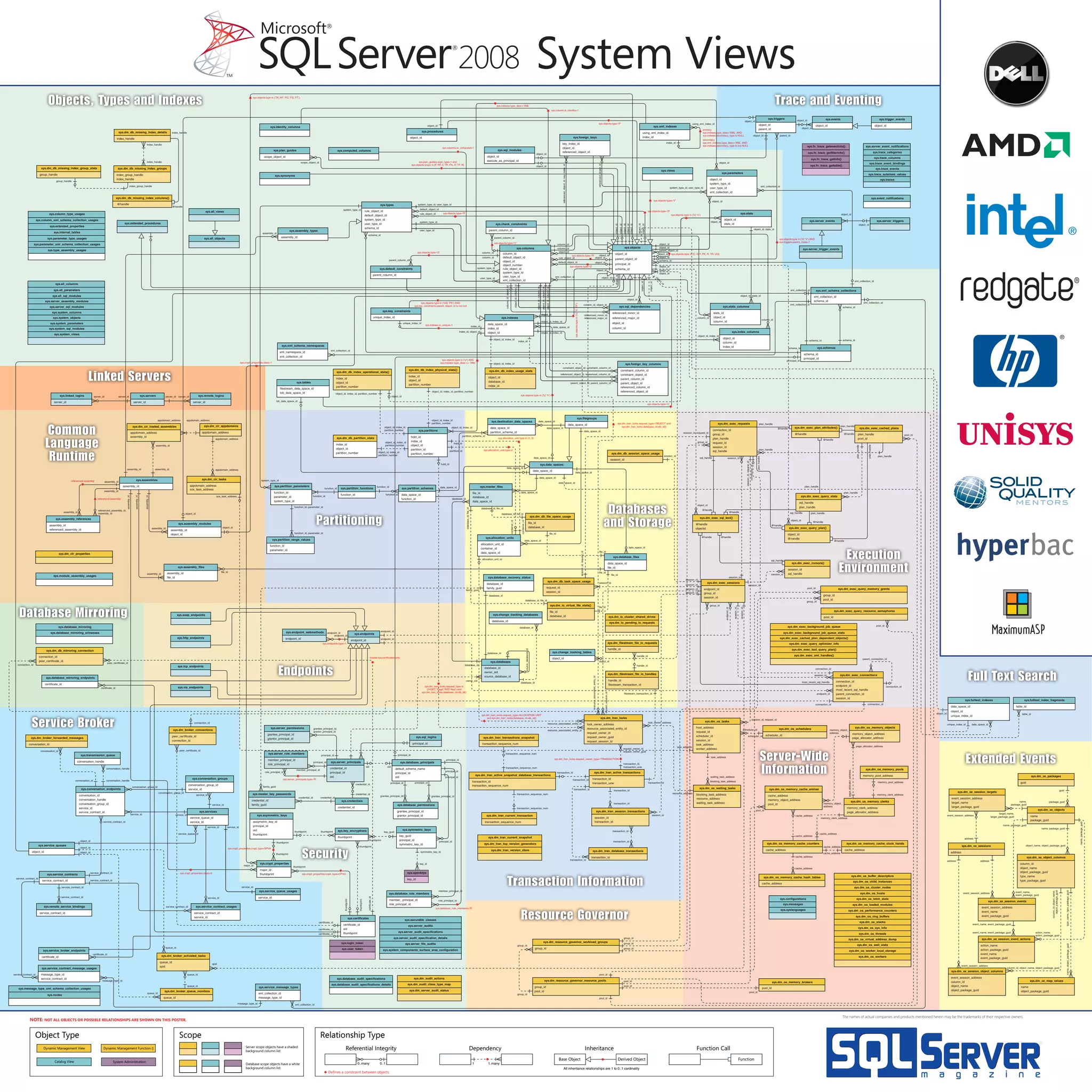 Sql server 2008_system_views_poster | PDF