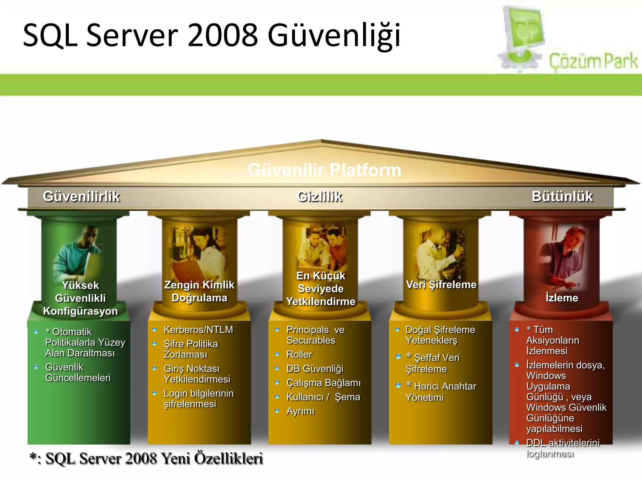 SQL Server 2008 GüvenliğiGüvenilir PlatformBütünlükGizlilikGüvenilirlikEn Küçük Seviyede YetkilendirmeVeri ŞifrelemeZengin Kimlik DoğrulamaYüksek Güvenlikli KonfigürasyonİzlemeKerberos/NTLMŞifre Politika ZorlamasıGiriş Noktası YetkilendirmesiLogin bilgilerinin şifrelenmesiDoğal Şifreleme Yeteneklerş*Şeffaf Veri Şifreleme*Harici Anahtar YönetimiPrincipals ve SecurablesRollerDB GüvenliğiÇalışma BağlamıKullanıcı /  Şema Ayrımı*Tüm Aksiyonların İzlenmesiİzlemelerin dosya, Windows Uygulama Günlüğü , veya Windows Güvenlik Günlüğüne yapılabilmesiDDL aktivitelerini loglanması*Otomatik Politikalarla Yüzey Alan DaraltmasıGüvenlik Güncellemeleri*: SQL Server 2008 Yeni Özellikleri 
