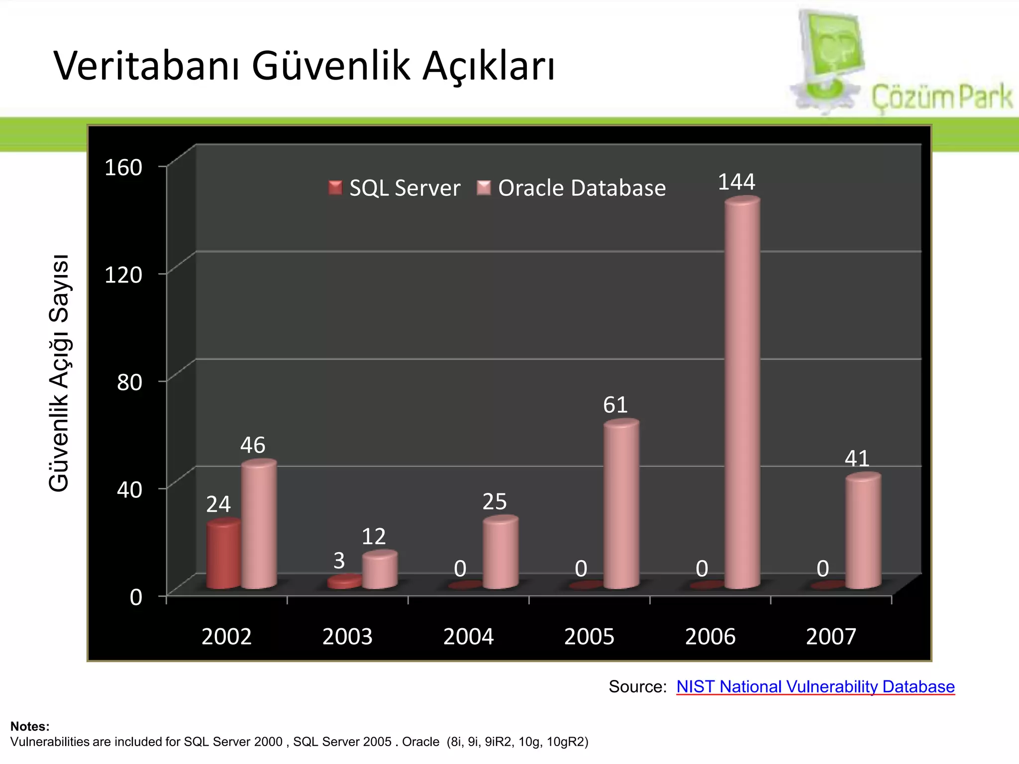 VeritabanıGüvenlik Açıkları Güvenlik Açığı SayısıSource:  NIST National Vulnerability DatabaseNotes:Vulnerabilities are included for SQL Server 2000 , SQL Server 2005 . Oracle  (8i, 9i, 9iR2, 10g, 10gR2)