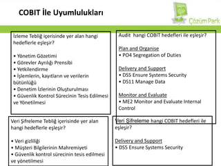 COBIT İle UyumluluklarıAudithangi COBIT hedefleri ile eşleşir? Plan and Organise PO4 Segregation of DutiesDelivery and Support DS5 Ensure Systems Security