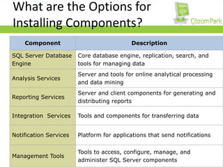 What are the Options for Installing Components?