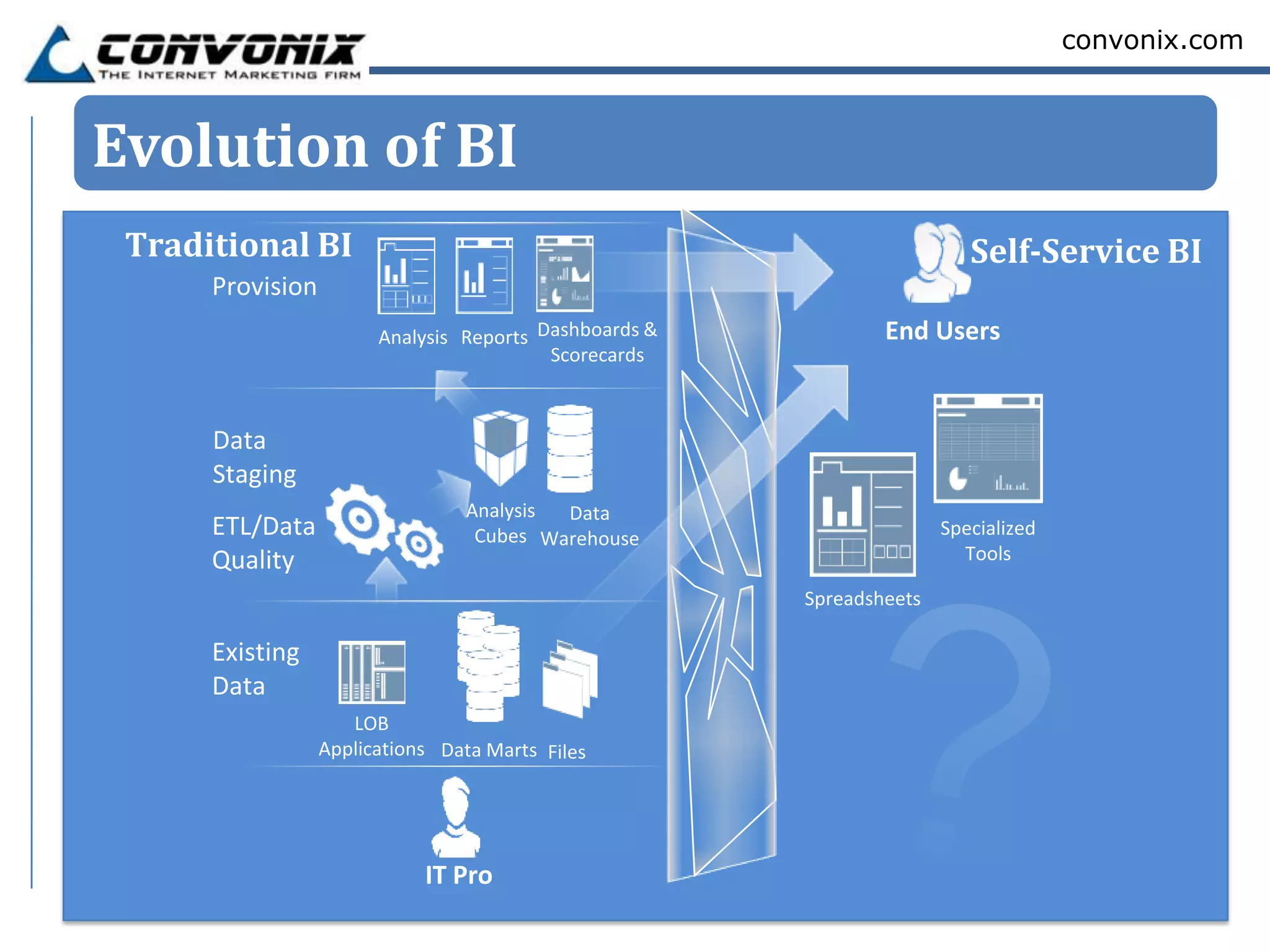 convonix.com



Evolution of BI
 