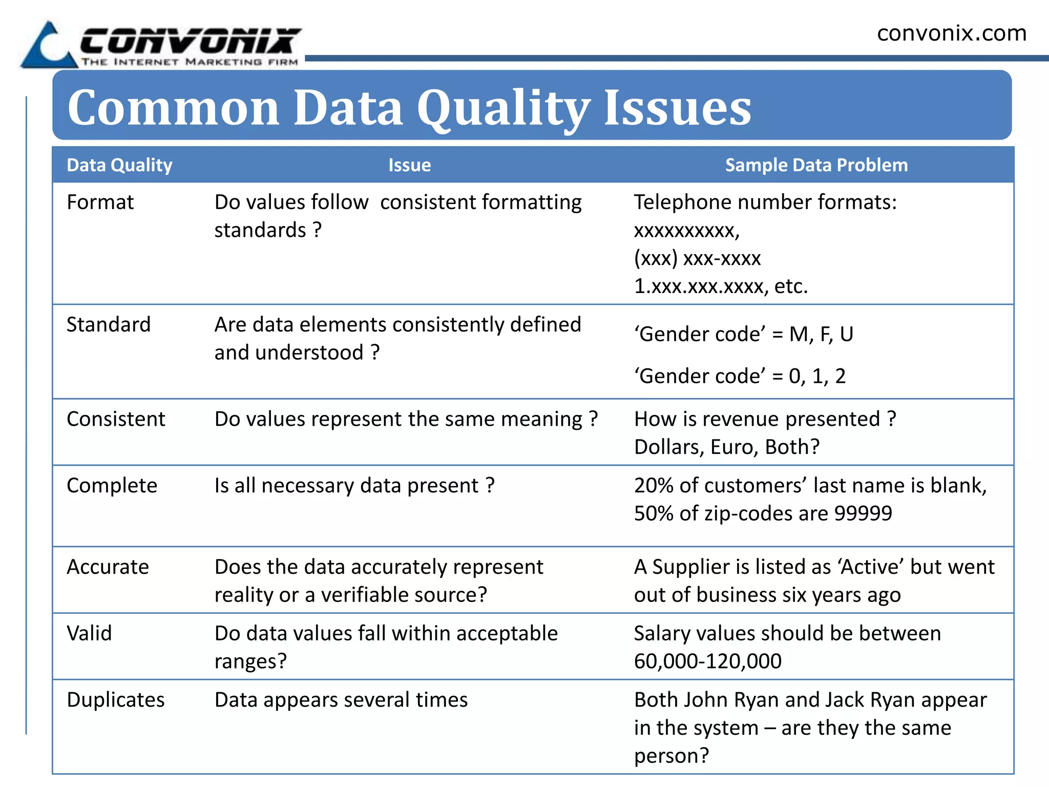 convonix.com


Common Data Quality Issues
Data Quality                      Issue                           Sample Data Problem
Format         Do values follow consistent formatting   Telephone number formats:
               standards ?                              xxxxxxxxxx,
                                                        (xxx) xxx-xxxx
                                                        1.xxx.xxx.xxxx, etc.
Standard       Are data elements consistently defined   ‘Gender code’ = M, F, U
               and understood ?
                                                        ‘Gender code’ = 0, 1, 2
Consistent     Do values represent the same meaning ?   How is revenue presented ?
                                                        Dollars, Euro, Both?
Complete       Is all necessary data present ?          20% of customers’ last name is blank,
                                                        50% of zip-codes are 99999

Accurate       Does the data accurately represent       A Supplier is listed as ‘Active’ but went
               reality or a verifiable source?          out of business six years ago
Valid          Do data values fall within acceptable    Salary values should be between
               ranges?                                  60,000-120,000
Duplicates     Data appears several times               Both John Ryan and Jack Ryan appear
                                                        in the system – are they the same
                                                        person?
 