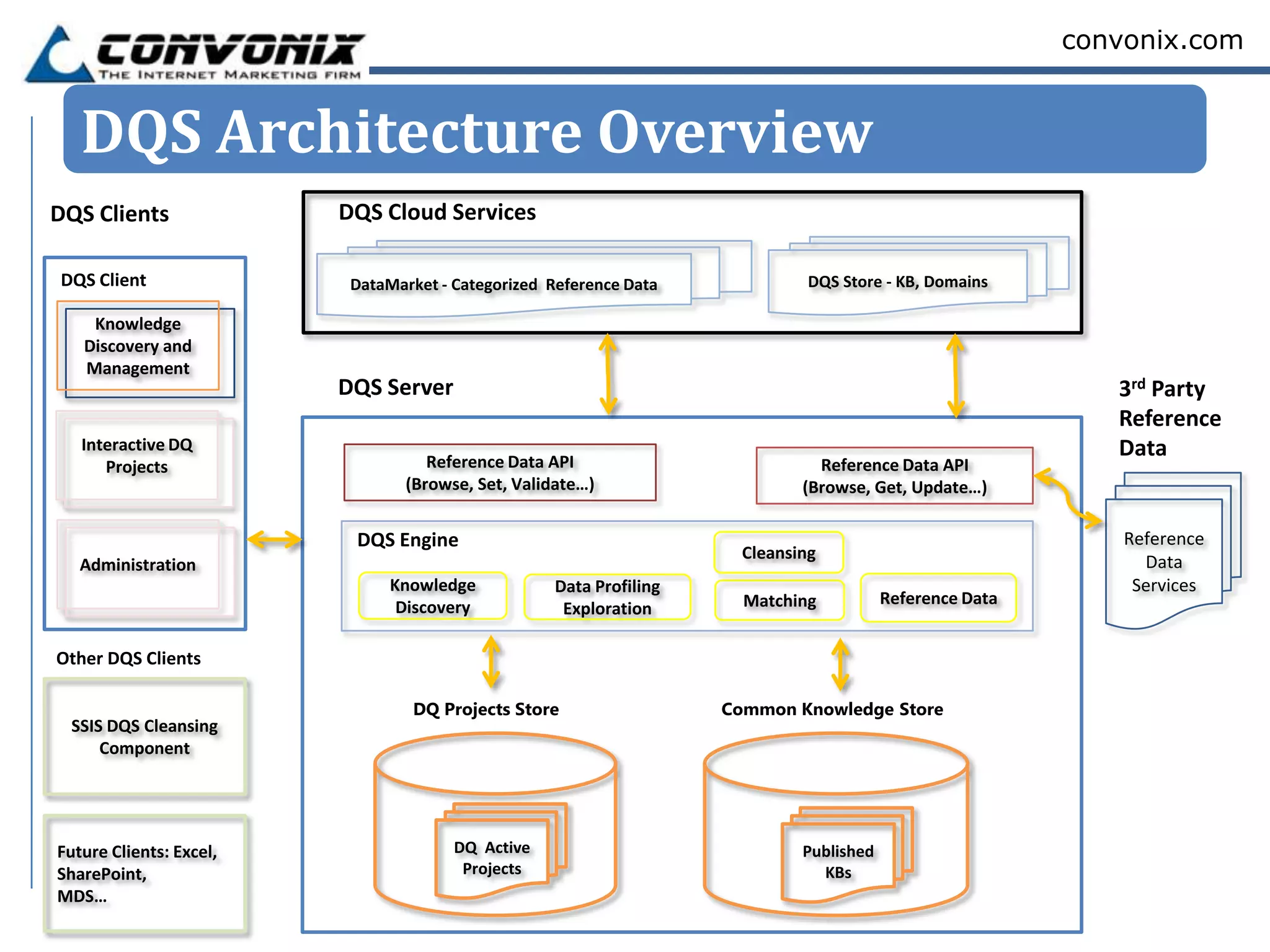 convonix.com


   DQS Architecture Overview
DQS Clients           DQS Cloud Services

DQS Client             DataMarket - Categorized Reference Data             DQS Store - KB, Domains

    Knowledge
   Discovery and
   Management
                      DQS Server                                                                          3rd Party
                                                                                                          Reference
   Interactive DQ                                                                                         Data
      Projects                   Reference Data API                         Reference Data API
                              (Browse, Set, Validate…)                    (Browse, Get, Update…)

                       DQS Engine                                                                          Reference
                                                                   Cleansing
  Administration                                                                                             Data
                            Knowledge           Data Profiling                                              Services
                             Discovery                             Matching           Reference Data
                                                 Exploration

Other DQS Clients

                              DQ Projects Store                  Common Knowledge Store
 SSIS DQS Cleansing
     Component




Future Clients:                     DQ Active                             Published
Excel, SharePoint,                   Projects                               KBs
MDS…
 