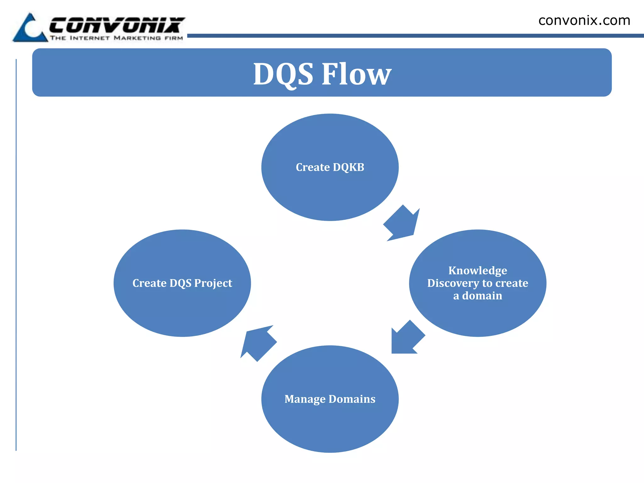 convonix.com



                     DQS Flow

                       Create DQKB




                                           Knowledge
Create DQS Project                     Discovery to create
                                            a domain




                      Manage Domains
 
