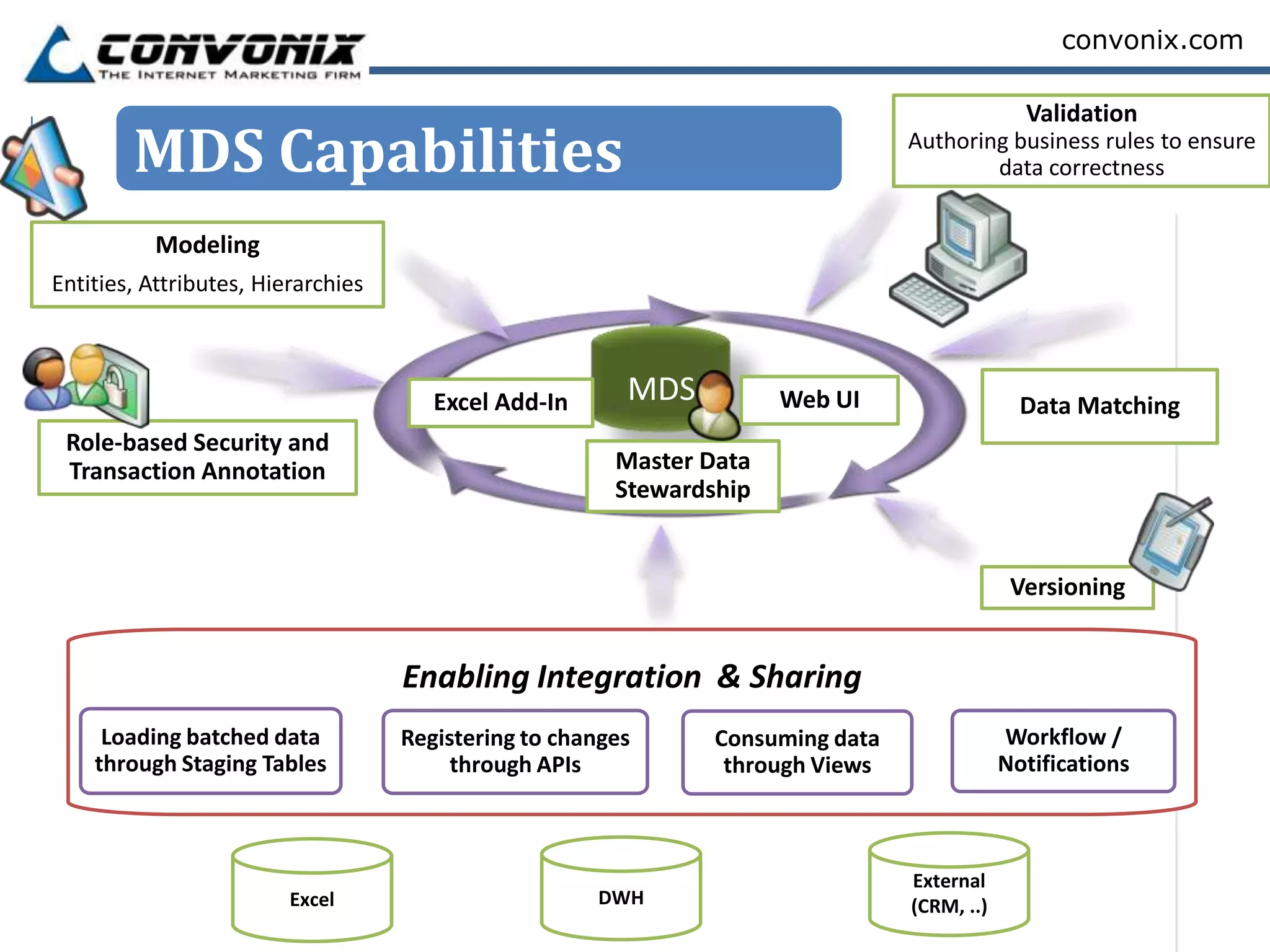convonix.com

                                                                                               Validation
        MDS Capabilities                                                         Authoring business rules to ensure
                                                                                         data correctness


          Modeling
Entities, Attributes, Hierarchies



                                       Excel Add-In      MDS          Web UI                   Data Matching
 Role-based Security and
 Transaction Annotation                                 Master Data
                                                        Stewardship


                                                                                              Versioning


                                    Enabling Integration & Sharing
     Loading batched data           Registering to changes      Consuming data               Workflow /
    through Staging Tables               through APIs            through Views               Notifications



                                                                                 External
                         Excel                        DWH                        (CRM, ..)
 