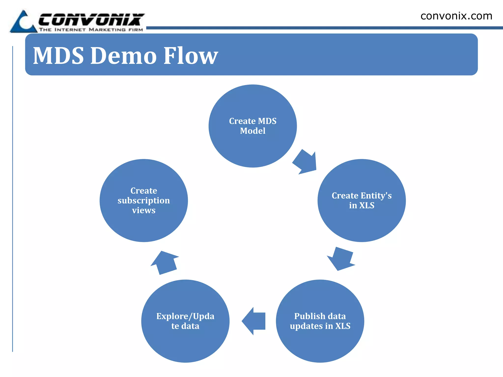 convonix.com



MDS Demo Flow

                            Create MDS
                              Model




        Create
                                                  Create Entity's
     subscription
                                                      in XLS
        views




             Explore/Upda                 Publish data
                te data                  updates in XLS
 