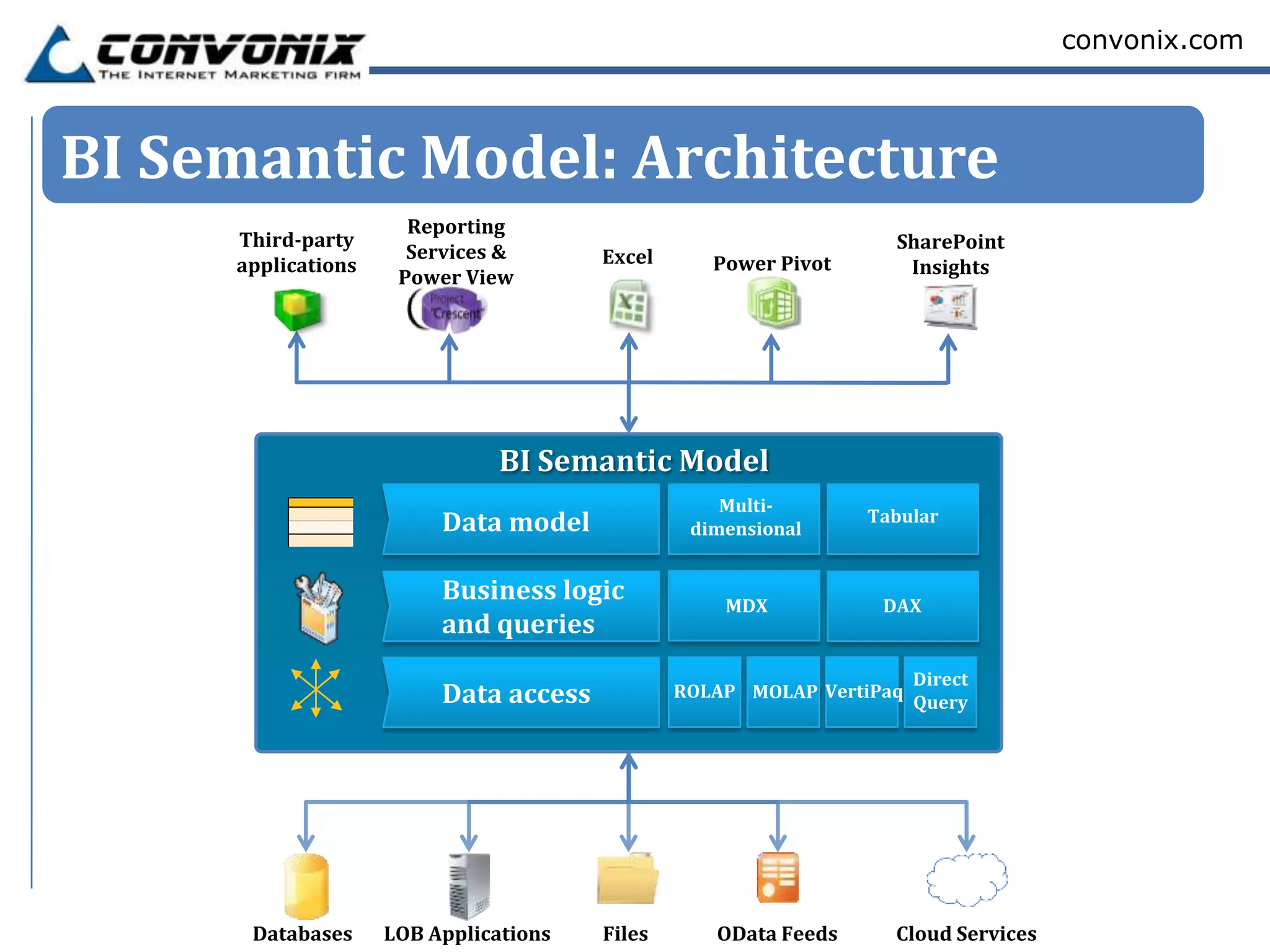 convonix.com



BI Semantic Model: Architecture
                      Reporting
     Third-party                                             SharePoint
                      Services &       Excel
     applications                              Power Pivot    Insights
                     Power View




      Databases     LOB Applications   Files   OData Feeds   Cloud Services
 